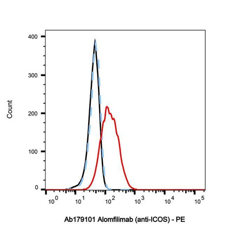 alomfilimab (anti-icos) (c09-1105-888)