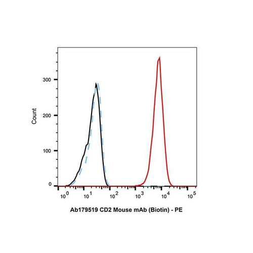 cd2 mouse mab (biotin) (c09-1105-931)