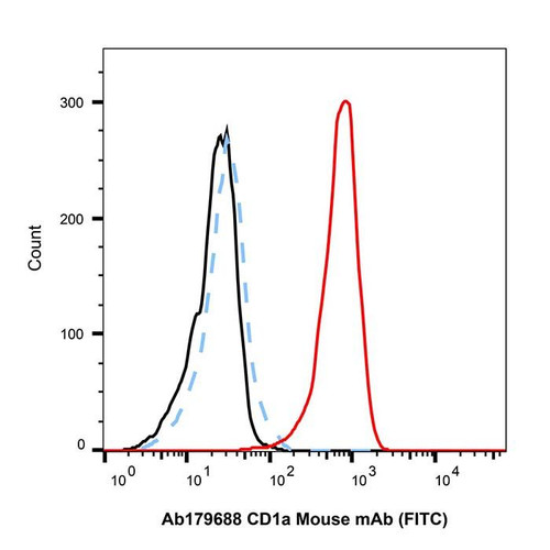 cd1a mouse mab (fitc) (c09-1105-958)