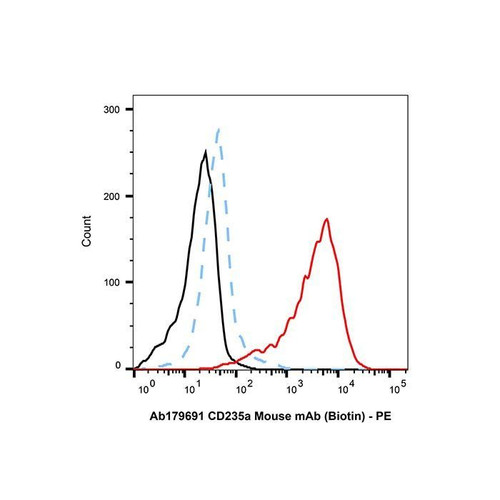 cd235a mouse mab (biotin) (c09-1105-966)