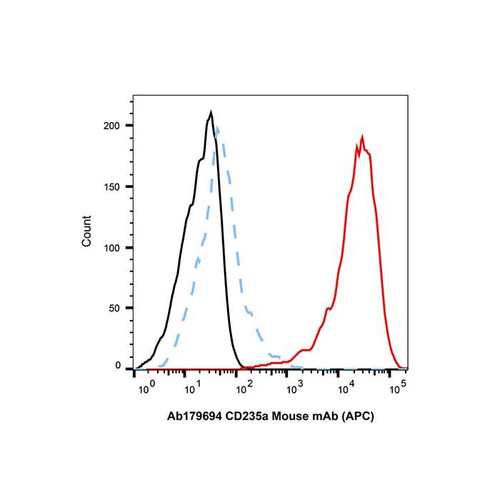 cd235a mouse mab (apc) (c09-1105-973)