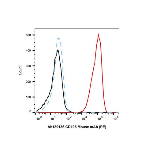 cd105 mouse mab (pe) (c09-1106-086)