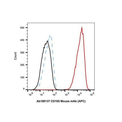 cd105 mouse mab (apc) (c09-1106-089)