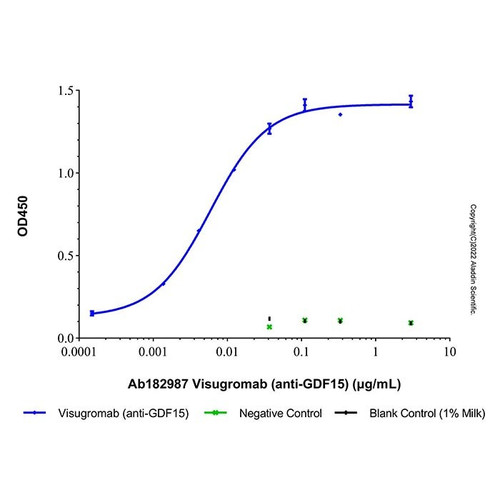 visugromab (anti-gdf15) (c09-1612-397)