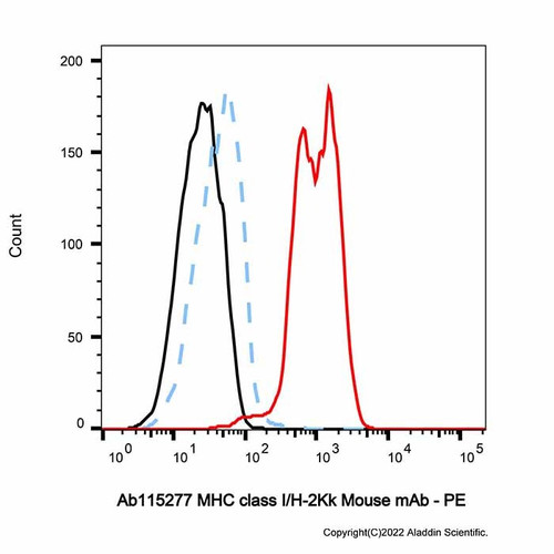 mhc class i/h-2kk mouse mab (c09-1937-818)