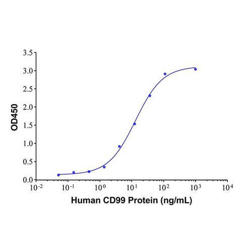 recombinant human cd99 protein (c09-1942-854)