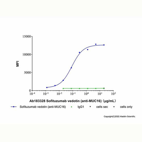 sofituzumab vedotin (anti-muc16) (c09-1944-096)