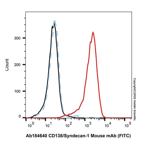 cd138/syndecan-1 mouse mab (fitc) (c09-1944-206)