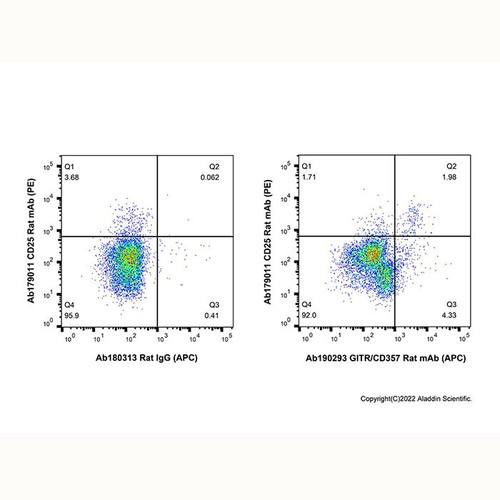 gitr/cd357 rat mab (apc) (c09-1944-808)