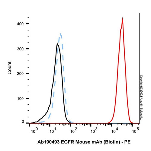 egfr mouse mab (biotin) (c09-1944-840)