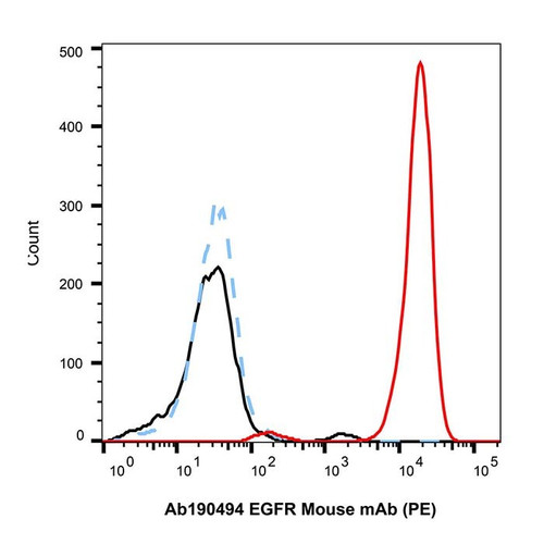 egfr mouse mab (pe) (c09-1944-841)