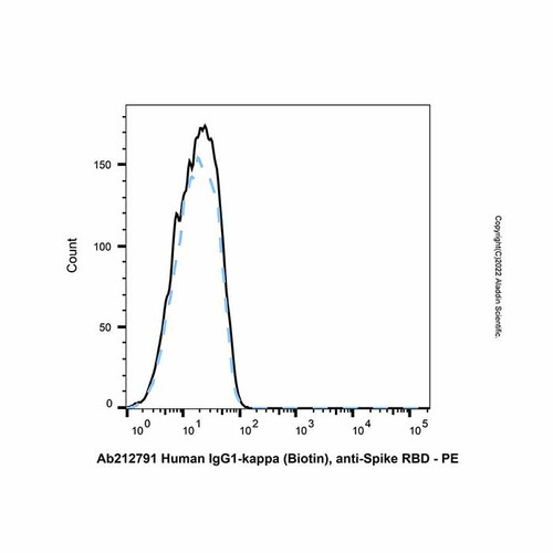human igg1-kappa (biotin), anti-spike rbd (c09-1945-823)
