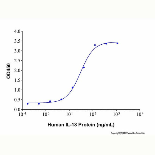 recombinant human il-18 protein (c09-1959-089)