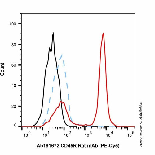 cd45r rat mab (pe-cy5) (c007b-575031)