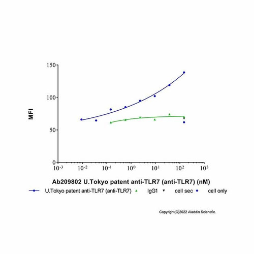 u.tokyo patent anti-tlr7 (anti-tlr7) (c007b-575177)