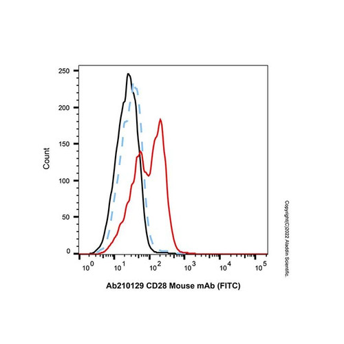 cd28 mouse mab (fitc) (c007b-575381)