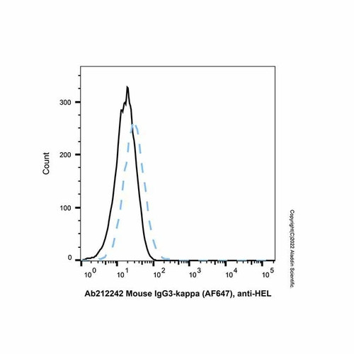 mouse igg3-kappa (af647), anti-hel (c007b-575596)