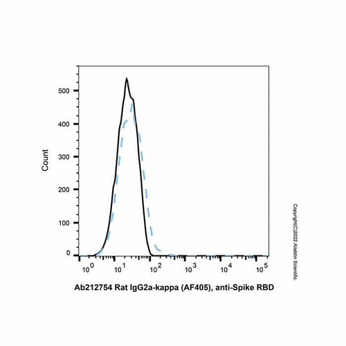 rat igg2a-kappa (af405), anti-spike rbd (c007b-575686)