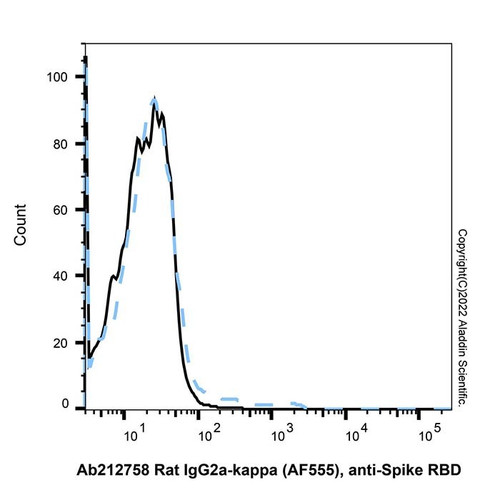 rat igg2a-kappa (af555), anti-spike rbd (c007b-575691)