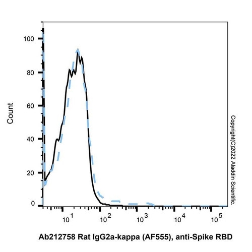 rat igg2a-kappa (af555), anti-spike rbd (c007b-575693)