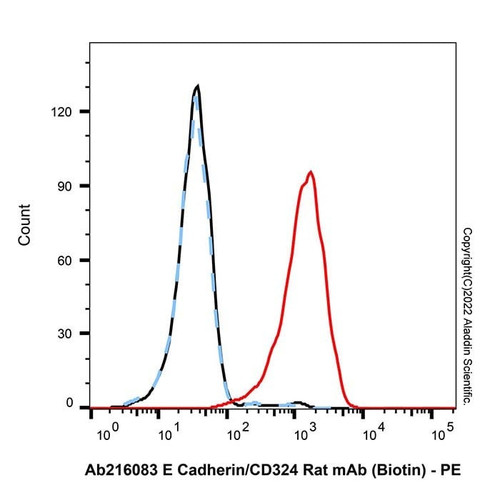 e cadherin/cd324 rat mab (biotin) (c007b-576426)
