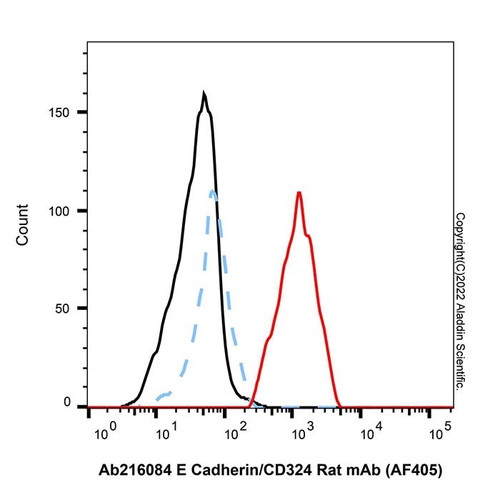 e cadherin/cd324 rat mab (af405) (c007b-576427)