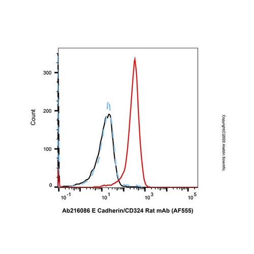 e cadherin/cd324 rat mab (af555) (c007b-576433)