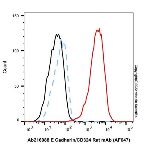 e cadherin/cd324 rat mab (af647) (c007b-576438)