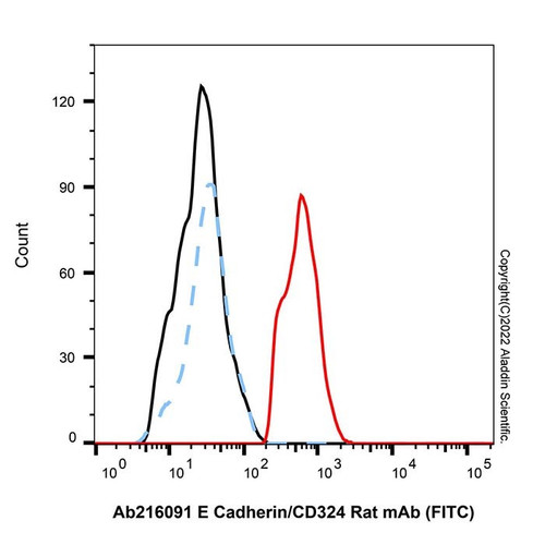 e cadherin/cd324 rat mab (fitc) (c007b-576442)