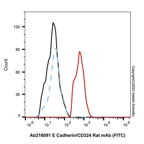 e cadherin/cd324 rat mab (fitc) (c007b-576443)