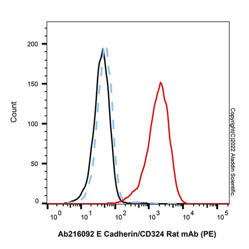 e cadherin/cd324 rat mab (pe) (c007b-576445)