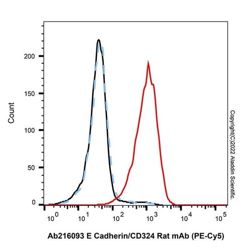e cadherin/cd324 rat mab (pe-cy5) (c007b-576450)