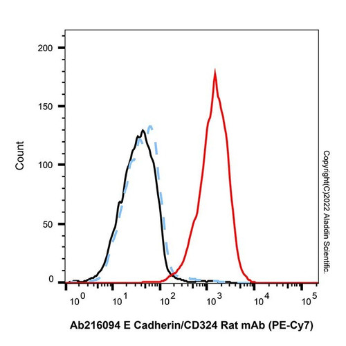 e cadherin/cd324 rat mab (pe-cy7) (c007b-576451)