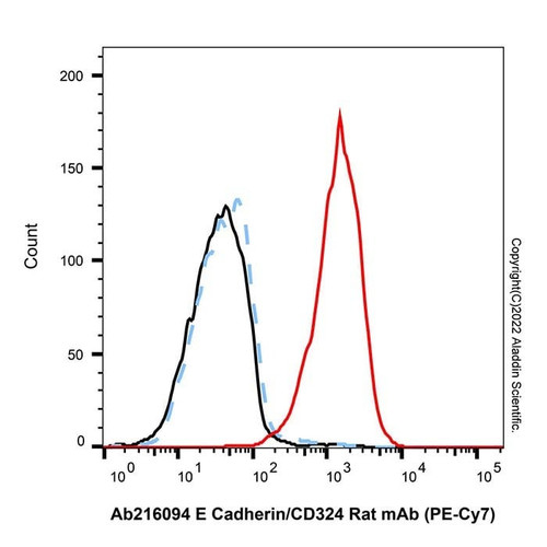 e cadherin/cd324 rat mab (pe-cy7) (c007b-576453)