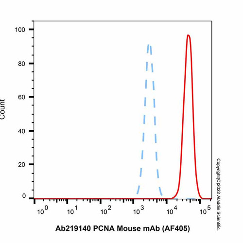 pcna mouse mab (af405) (c007b-591479)