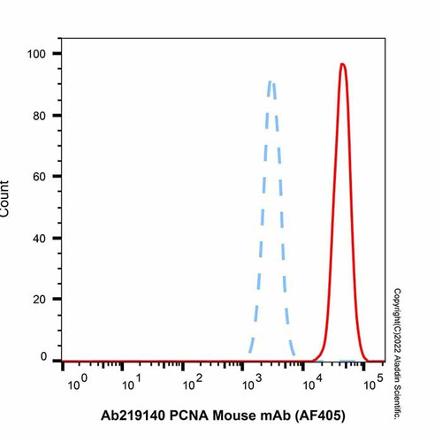pcna mouse mab (af405) (c007b-591481)