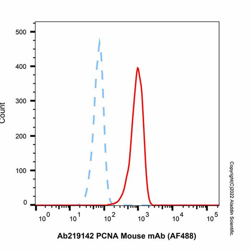 pcna mouse mab (af488) (c007b-591483)