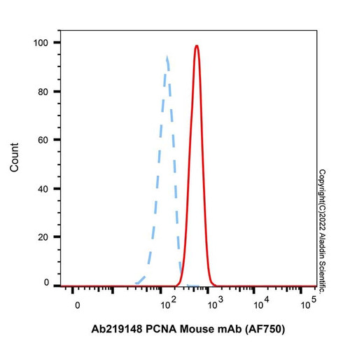 pcna mouse mab (af750) (c007b-591497)