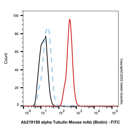 alpha tubulin mouse mab (biotin) (c007b-591508)