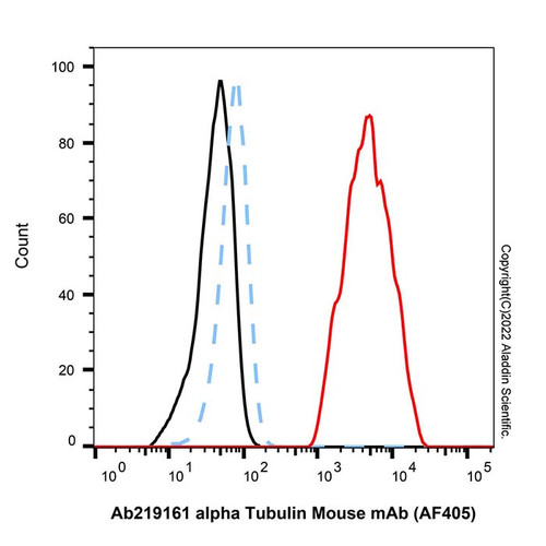 alpha tubulin mouse mab (af405) (c007b-591515)