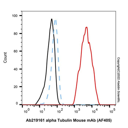 alpha tubulin mouse mab (af405) (c007b-591517)