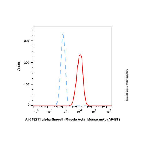 alpha-smooth muscle actin mouse mab (af488) (c007b-591551)