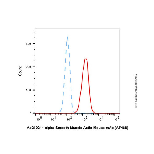 alpha-smooth muscle actin mouse mab (af488) (c007b-591554)