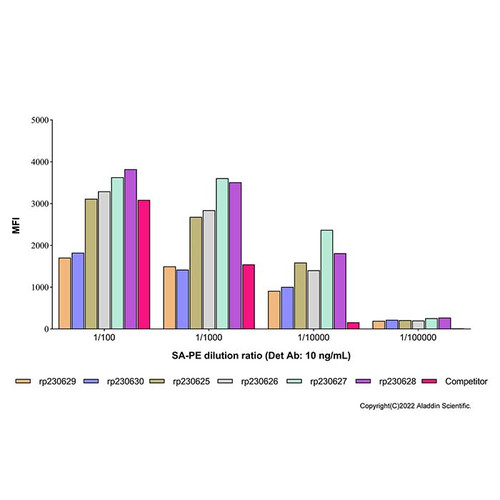 recombinant long-arm streptavidin protein (pe) (c007b-599327)