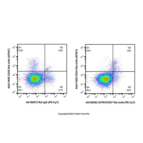 gitr/cd357 rat mab (pe-cy7) (c007b-601398)