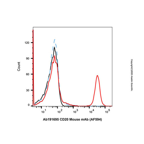 cd20 mouse mab (af594) (c007b-601406)