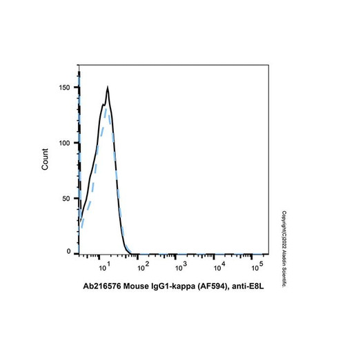 mouse igg1-kappa (af594), anti-e8l (c007b-601561)