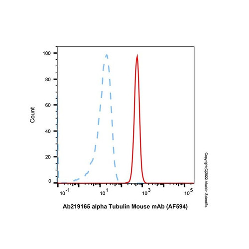 alpha tubulin mouse mab (af594) (c007b-601582)