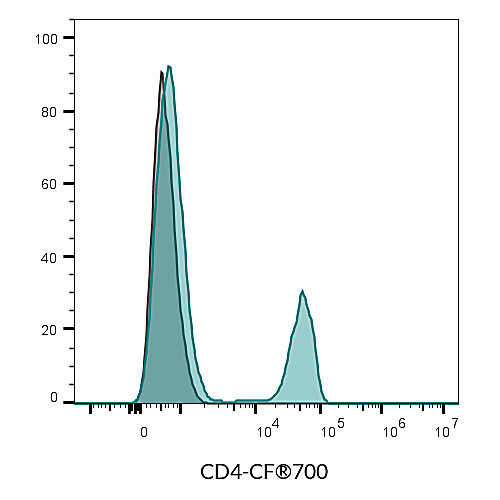 cd4 mouse monoclonal antibody (sk3), r-pe conjugate - biotium choice 125ul
