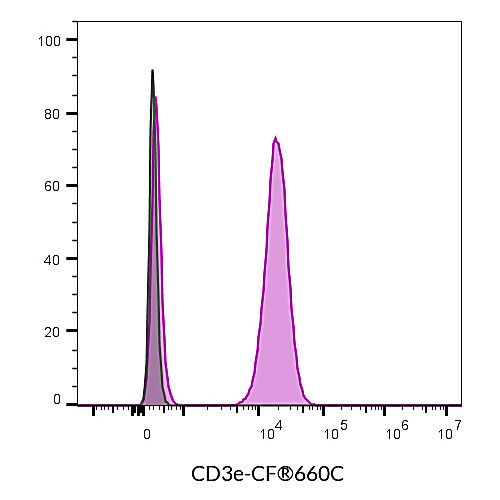 cd3e mouse monoclonal antibody (sk7), cf514 conjugate - biotium choice 125ul